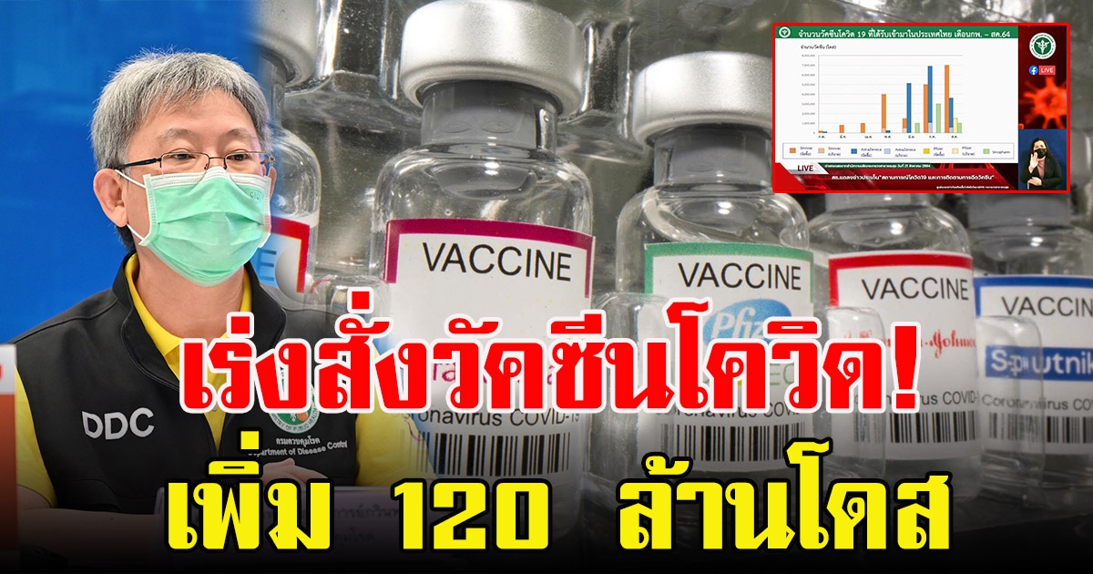 คร.เตรียมวัคซีนเข็มกระตุ้น เร่งสั่งวัคซีนCV เพิ่ม120ล้านโดส