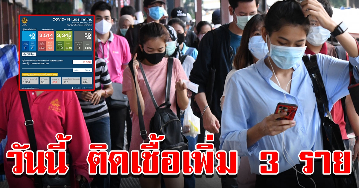 ไทยพบผู้ติดเชื้อโควิด-19 เพิ่มวันนี้ 3 ราย